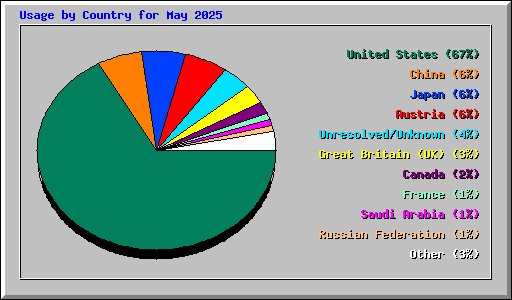 Usage by Country for May 2025