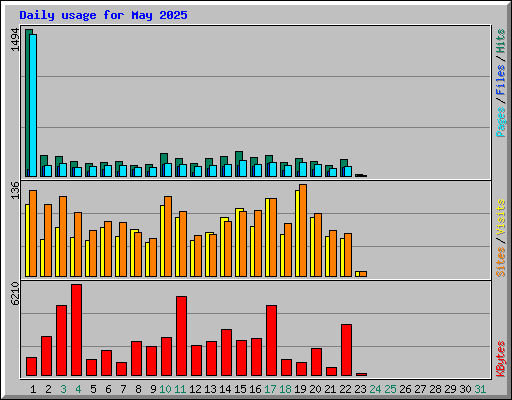 Daily usage for May 2025